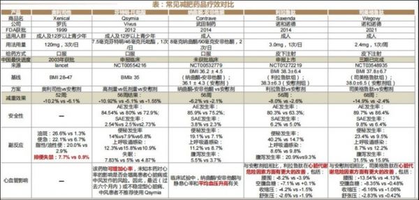 常见的减肥药疗效对比，来源于德邦证券等