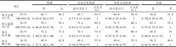 表 1 青少年健康饮食习惯的影响因素