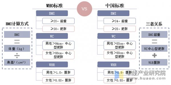 WHO标准和中国标准对肥胖的定义不同