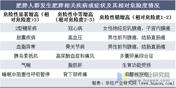 肥胖人群发生肥胖相关疾病或症状及其相对危险度情况