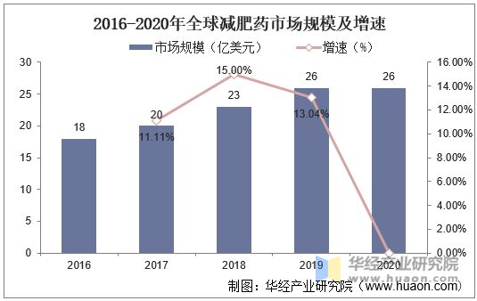 2016-2020年全球减肥药市场规模及增速