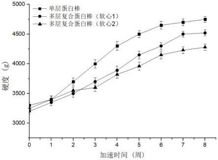多層復(fù)合蛋白棒及其制備方法與流程