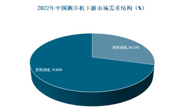 2023年家用跑步機行業(yè)政策分析：國家政策確保家用跑步機市場健康運行