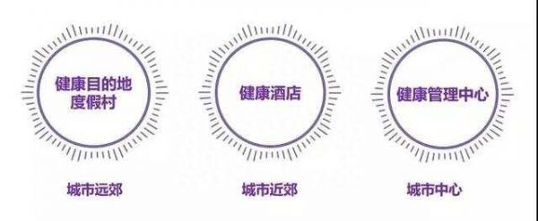健康管理的三種商業(yè)模式