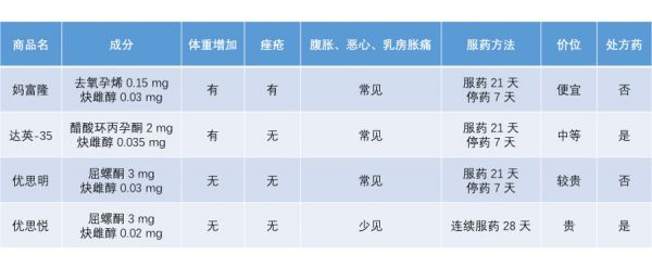短效复方口服避孕药比较.jpg