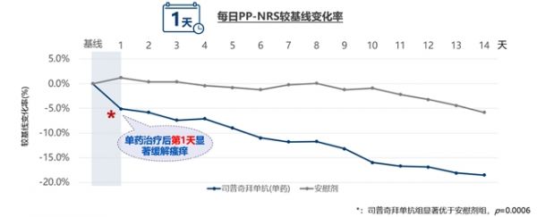 康悦达®（司普奇拜单抗）：快速止痒，破解特应性皮炎的瘙痒“魔咒”