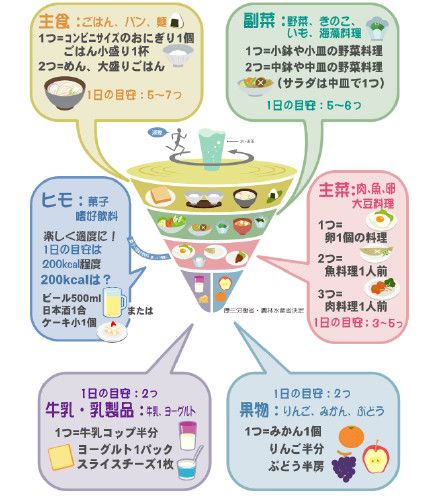 日本膳食平衡指南