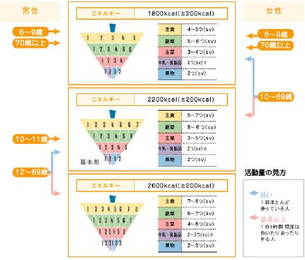 日本膳食平衡指南