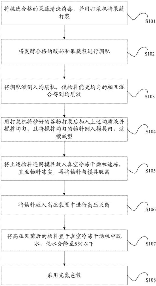 一种冻干果蔬谷物酸奶营养块的制备方法与流程