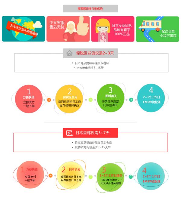 摩西網(wǎng)日本代購優(yōu)勢