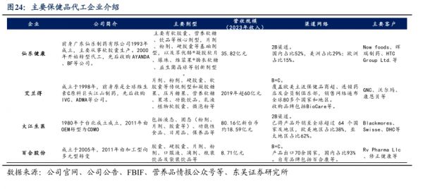 主要保健品代工企业介绍-小牛行研(hangyan.co)-AI驱动的行业研究数据服务