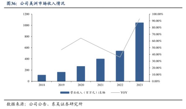 公司美洲市场收入情况-小牛行研(hangyan.co)-AI驱动的行业研究数据服务