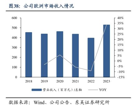 公司欧洲市场收入情况-小牛行研(hangyan.co)-AI驱动的行业研究数据服务