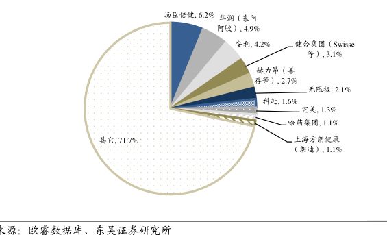 汤臣倍健，6.2%华润（东阿-小牛行研(hangyan.co)-AI驱动的行业研究数据服务