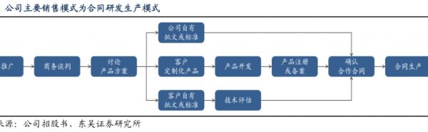 公司主要销售模式为合同研发生产模式-小牛行研(hangyan.co)-AI驱动的行业研究数据服务