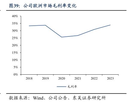 公司欧洲市场毛利率变化-小牛行研(hangyan.co)-AI驱动的行业研究数据服务