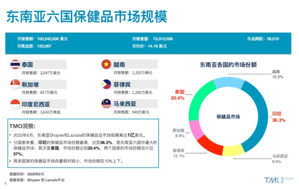 东南亚各国保健品市场规模