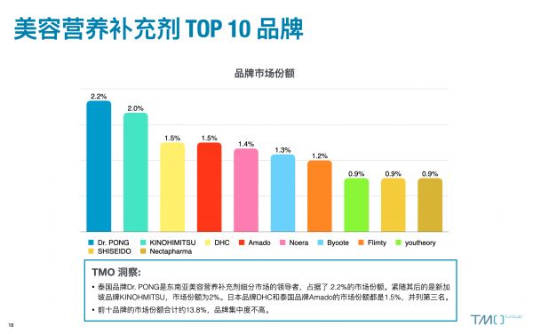 东南呀美容营养补充剂TOP10品牌