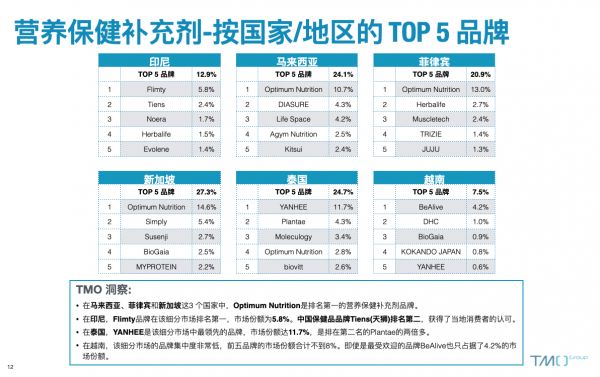 营养保健补充剂各国品牌TOP5