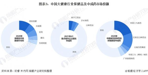 图表3：中国大健康行业保健品及中成药市场份额