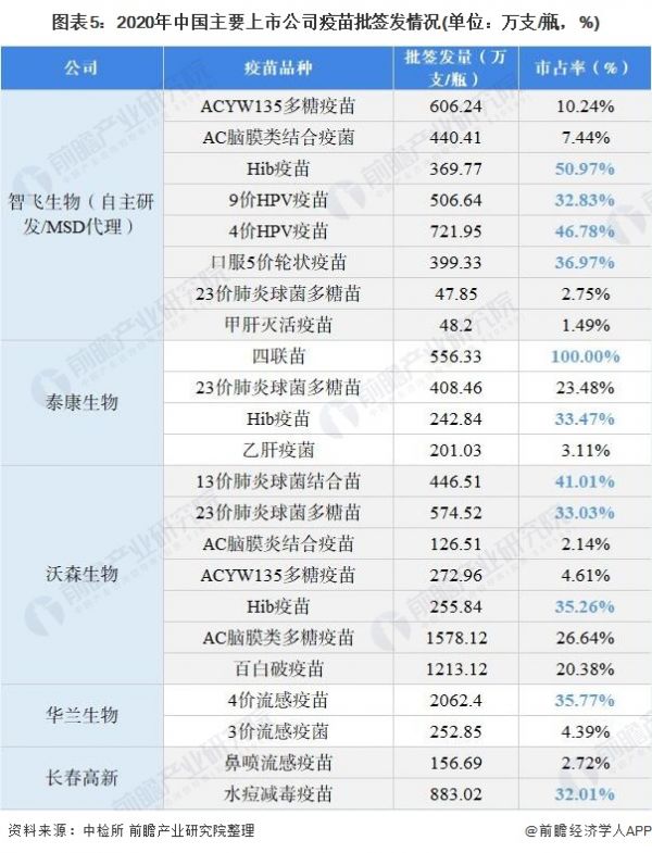 图表5：2020年中国主要上市公司疫苗批签发情况(单位：万支/瓶，%)