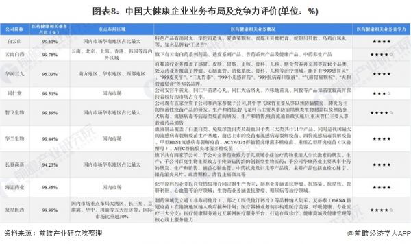 图表8：中国大健康企业业务布局及竞争力评价(单位：%)