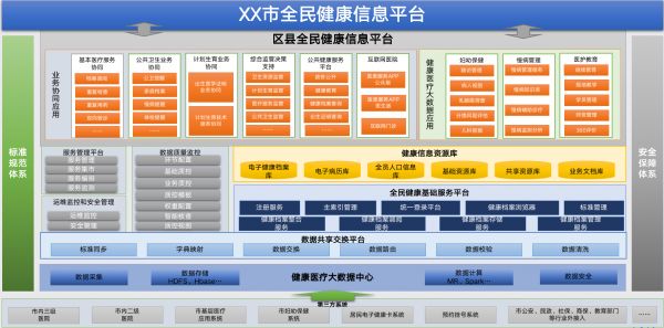 全民健康信息平臺(tái)