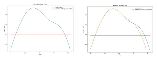 图1：健康曲线实际例子（数据说明：297326数据量，35岁，含多维度信息，来自于生命质量研究会和中国金融科技研究中心的合作结果）