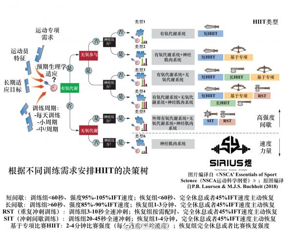 高水平運動表現(xiàn)使用的HIIT決策樹