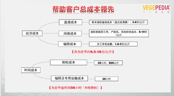 素匯速溶粉，總成本