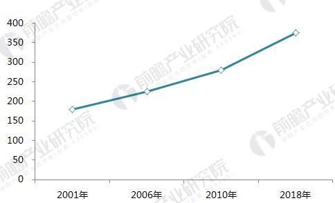 2001-2018年美国膳食补充剂市场销售额预测（单位：亿美元）