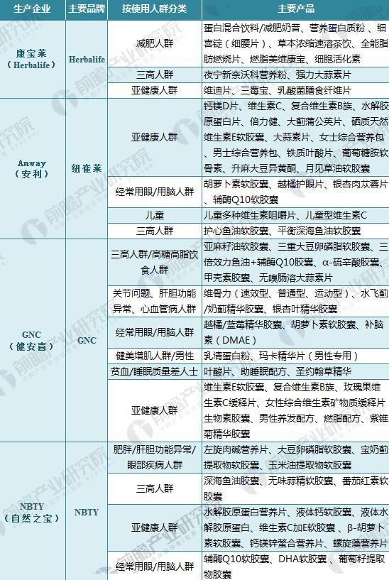 美国保健品在华销售品牌及主要产品