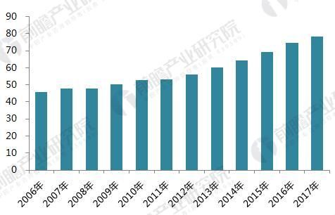 2006-2017年美国草药膳食补充剂产品销售额（单位：亿美元）