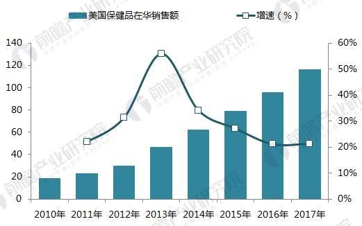 2010-2017年美国品牌在华销售额（单位：亿元）