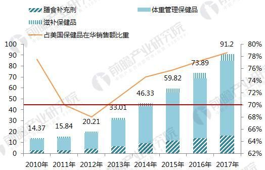 2010-2017年康宝莱（Herbalife）在销售额及占比（单位：亿元，%）