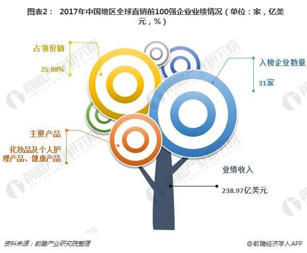  图表2： 2017年中国地区全球直销前100强企业业绩情况（单位：家，亿美元，%） 