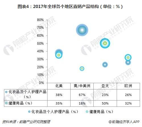 图表4：2017年全球各个地区直销产品结构（单位：%） 