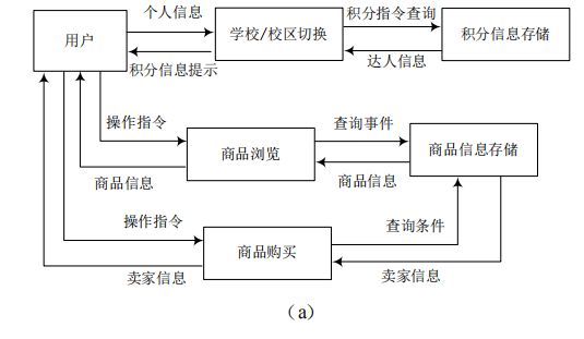 大学生二手交易平台市场研究与App架构实现
