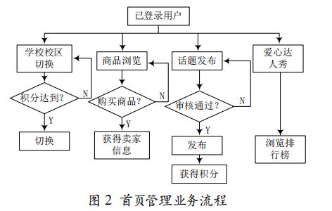 大学生二手交易平台市场研究与App架构实现