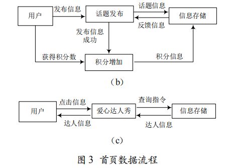 大学生二手交易平台市场研究与App架构实现