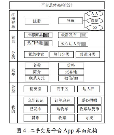 大学生二手交易平台市场研究与App架构实现