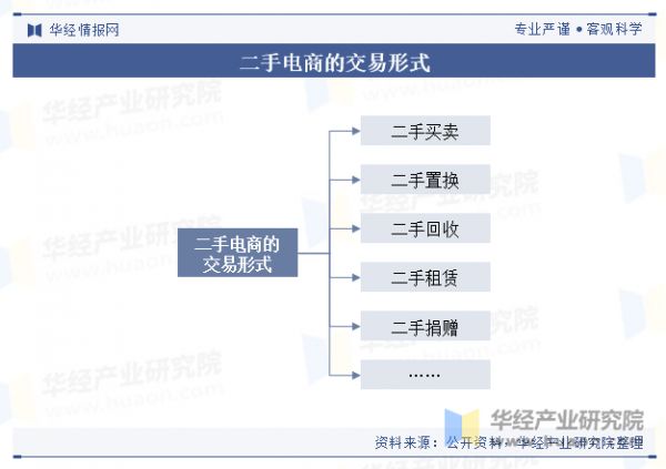 二手电商的交易形式