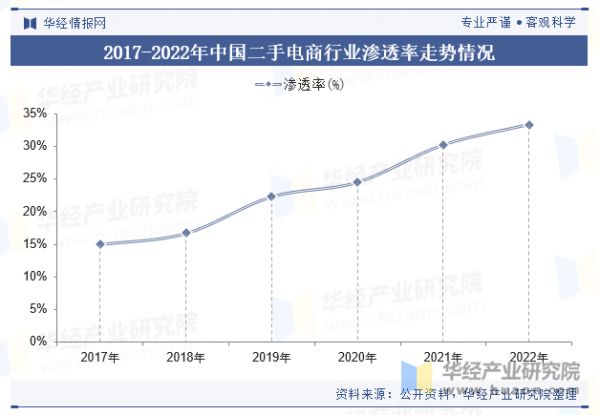 2017-2022年中国二手电商行业渗透率走势情况