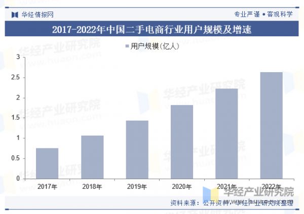 2017-2022年中国二手电商行业用户规模及增速