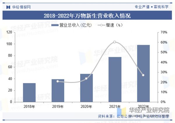 2018-2022年万物新生营业收入情况