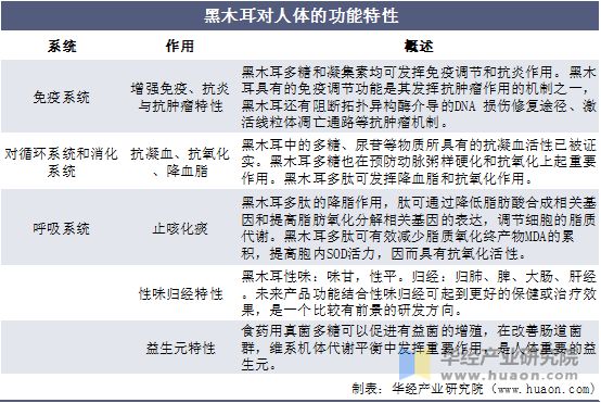 黑木耳对人体的功能特性