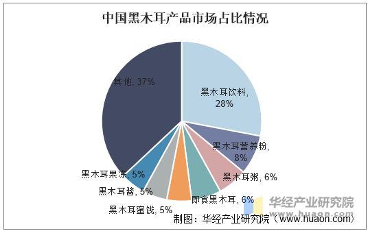 中国黑木耳产品市场占比情况