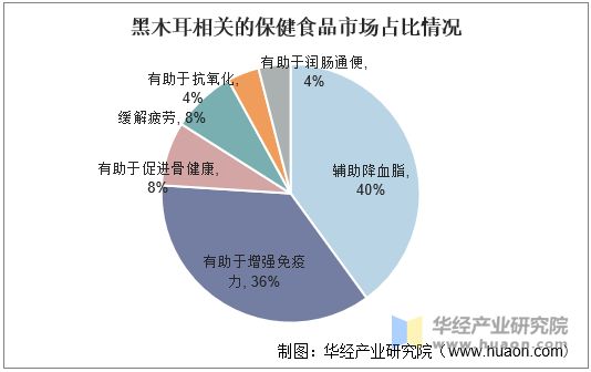 黑木耳相关的保健食品市场占比情况