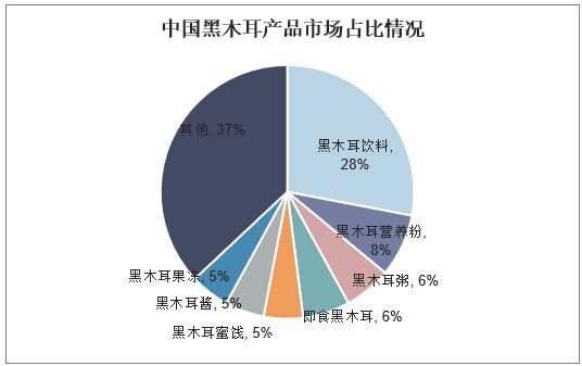 2023年木耳市场规模分析：木耳饮料产品市场份额占比达到28%