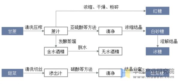 制糖主要生產(chǎn)流程